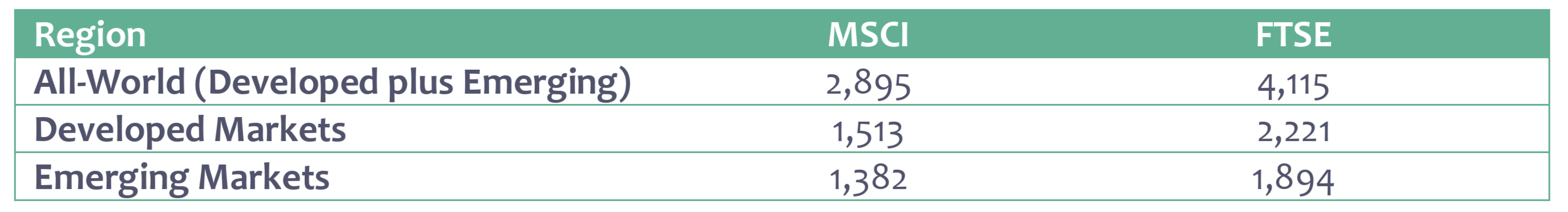 MCSI vs FTSE Shares per index